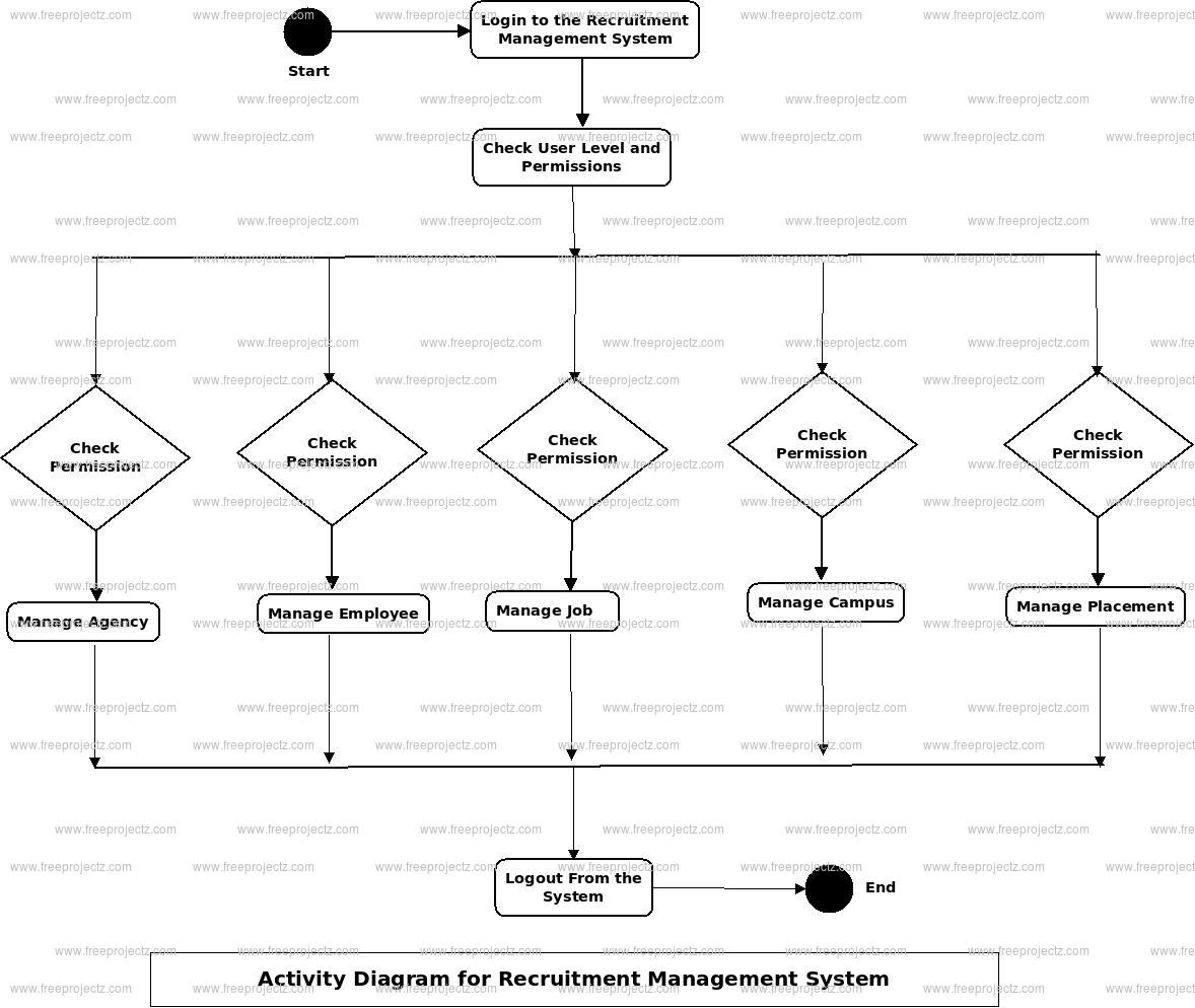 Recruitment Magement System Activity UML Diagram | Academic Projects